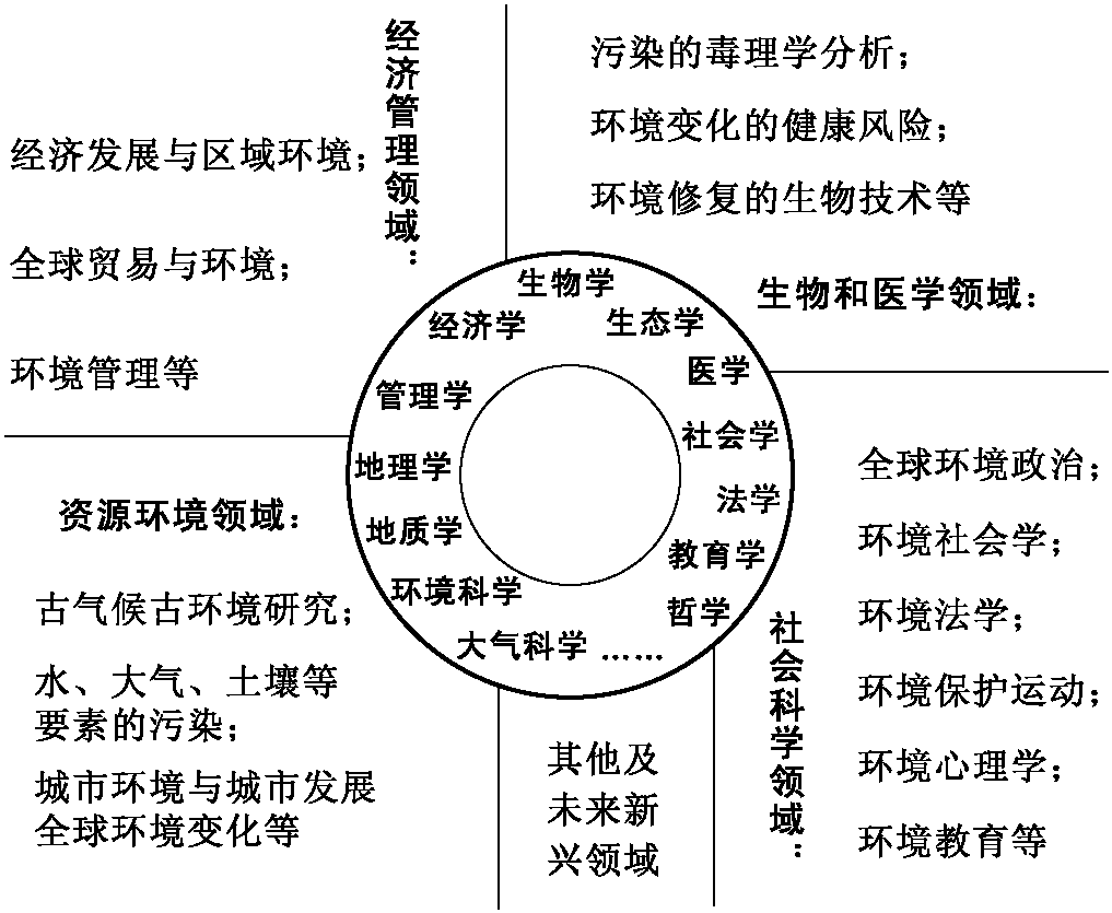 2.1.1 环境议题的兴起